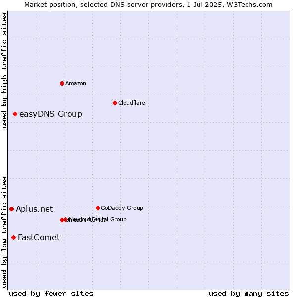Market position of easyDNS Group vs. FastComet vs. Aplus.net