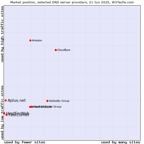 Market position of FastComet vs. Aplus.net vs. HostForWeb