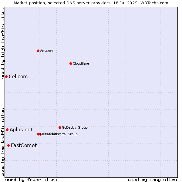 Market position of FastComet vs. Aplus.net vs. Cellcom
