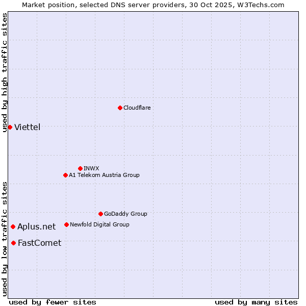 Market position of FastComet vs. Aplus.net vs. Viettel