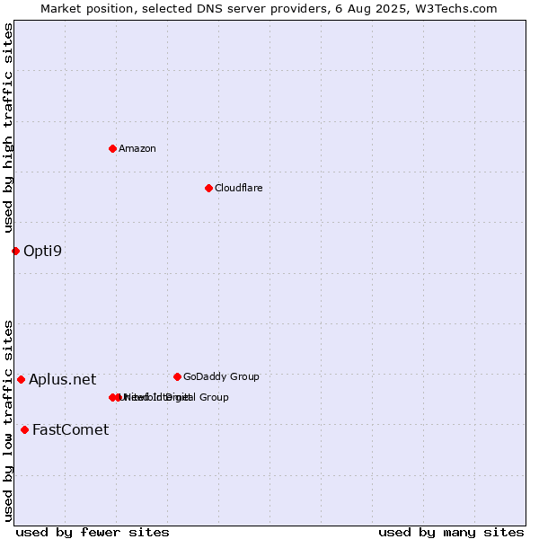 Market position of FastComet vs. Aplus.net vs. Opti9