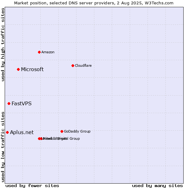 Market position of Microsoft vs. FastVPS vs. Aplus.net