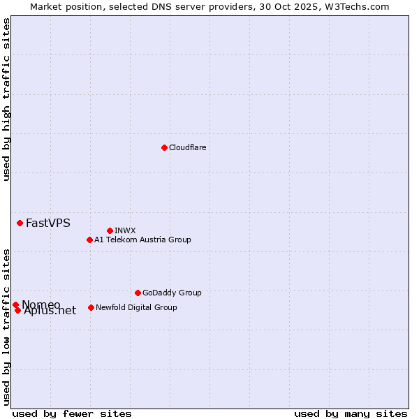 Market position of FastVPS vs. Aplus.net vs. Nomeo