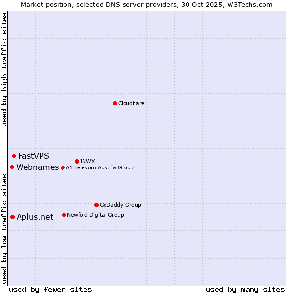 Market position of FastVPS vs. Aplus.net vs. Webnames