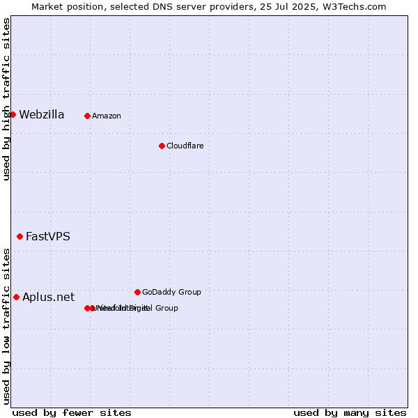 Market position of FastVPS vs. Aplus.net vs. Webzilla