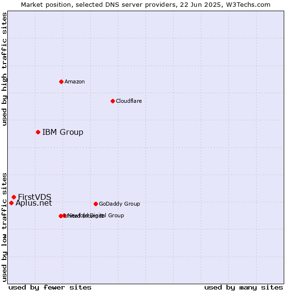 Market position of IBM Group vs. FirstVDS vs. Aplus.net