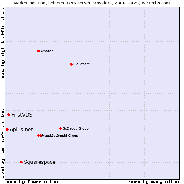 Market position of Squarespace vs. FirstVDS vs. Aplus.net