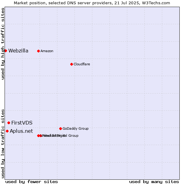 Market position of FirstVDS vs. Aplus.net vs. Webzilla