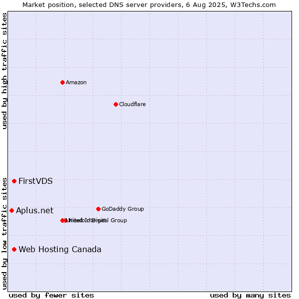 Market position of FirstVDS vs. Web Hosting Canada vs. Aplus.net