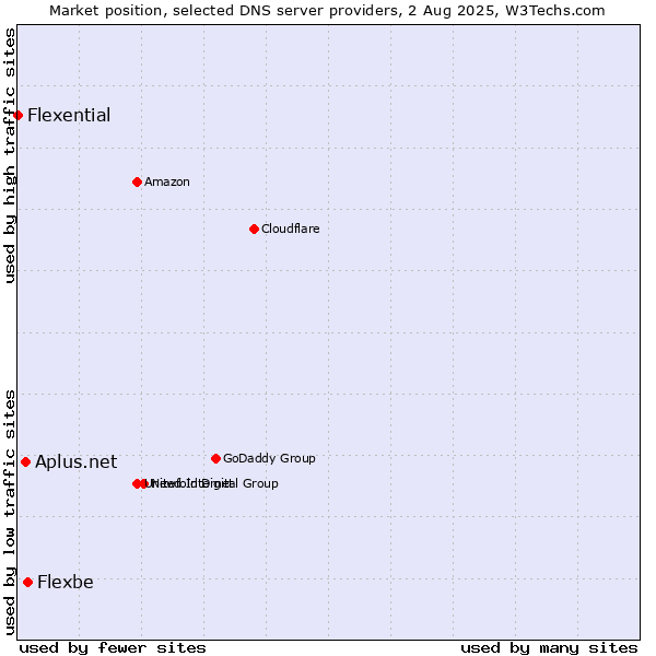 Market position of Flexbe vs. Aplus.net vs. Flexential