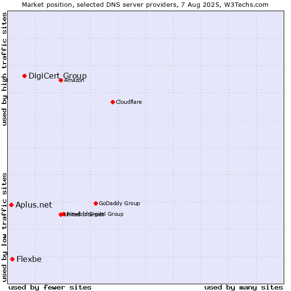 Market position of DigiCert Group vs. Flexbe vs. Aplus.net