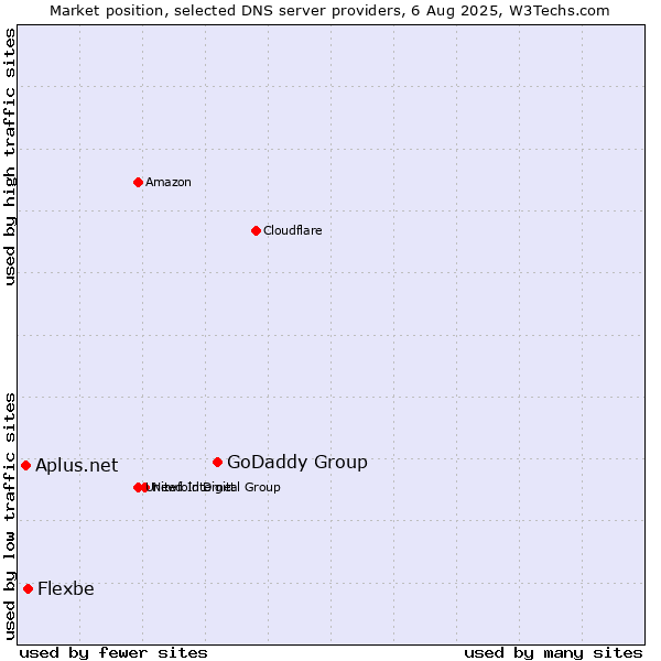 Market position of GoDaddy Group vs. Flexbe vs. Aplus.net