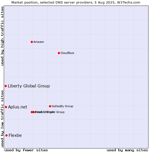 Market position of Flexbe vs. Aplus.net vs. Liberty Global Group