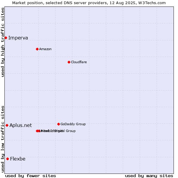Market position of Flexbe vs. Aplus.net vs. Imperva