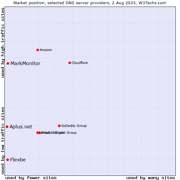 Market position of MarkMonitor vs. Flexbe vs. Aplus.net