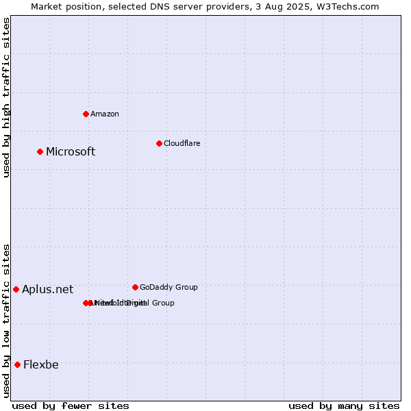 Market position of Microsoft vs. Flexbe vs. Aplus.net