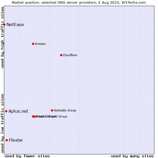 Market position of Flexbe vs. Aplus.net vs. NetEase