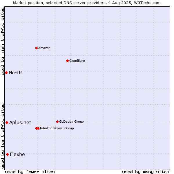Market position of Flexbe vs. Aplus.net vs. No-IP