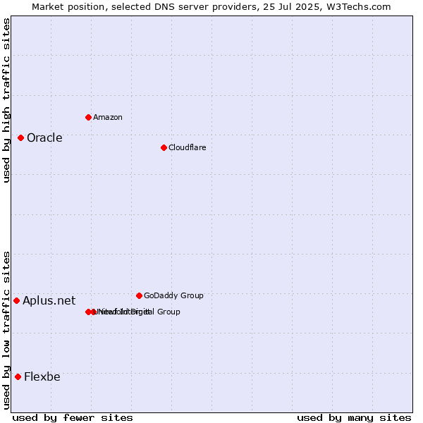 Market position of Oracle vs. Flexbe vs. Aplus.net