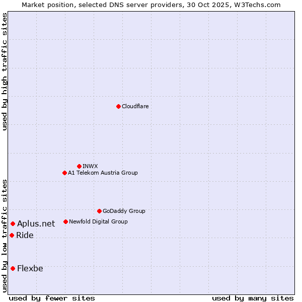Market position of Flexbe vs. Aplus.net vs. Ride