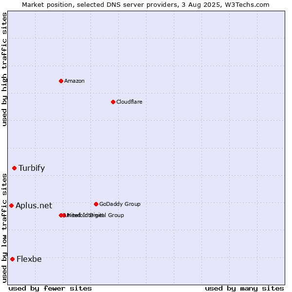 Market position of Turbify vs. Flexbe vs. Aplus.net