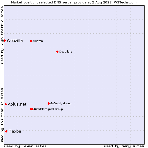 Market position of Flexbe vs. Aplus.net vs. Webzilla