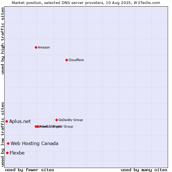 Market position of Web Hosting Canada vs. Flexbe vs. Aplus.net