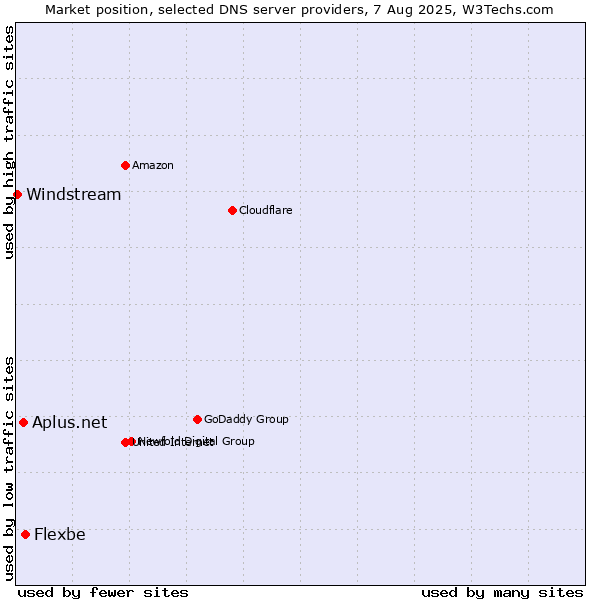 Market position of Flexbe vs. Aplus.net vs. Windstream