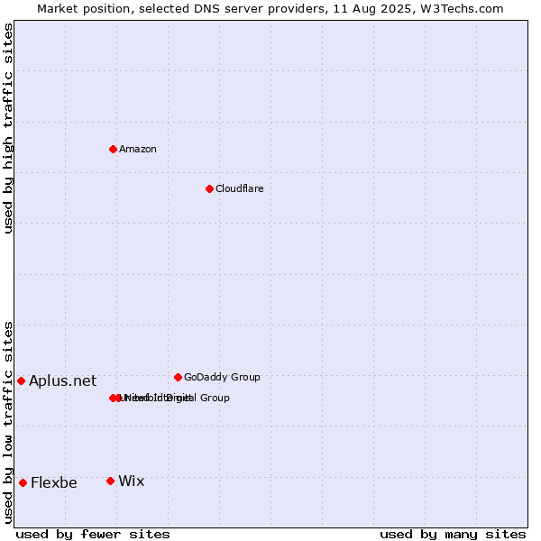 Market position of Wix vs. Flexbe vs. Aplus.net