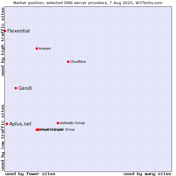 Market position of Gandi vs. Aplus.net vs. Flexential