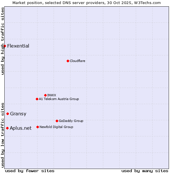 Market position of Gransy vs. Aplus.net vs. Flexential