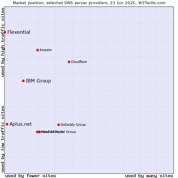 Market position of IBM Group vs. Aplus.net vs. Flexential