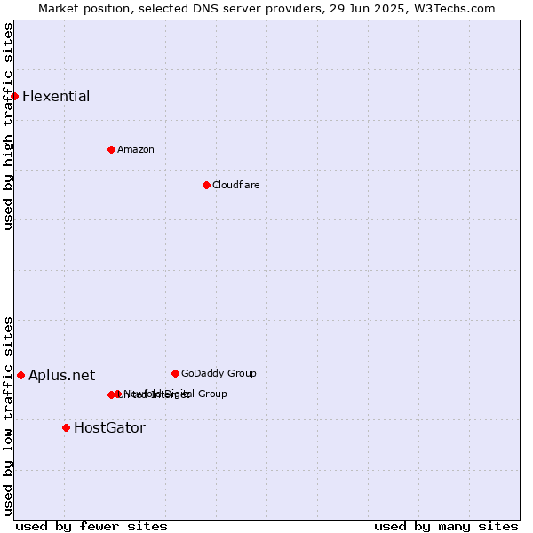 Market position of HostGator vs. Aplus.net vs. Flexential