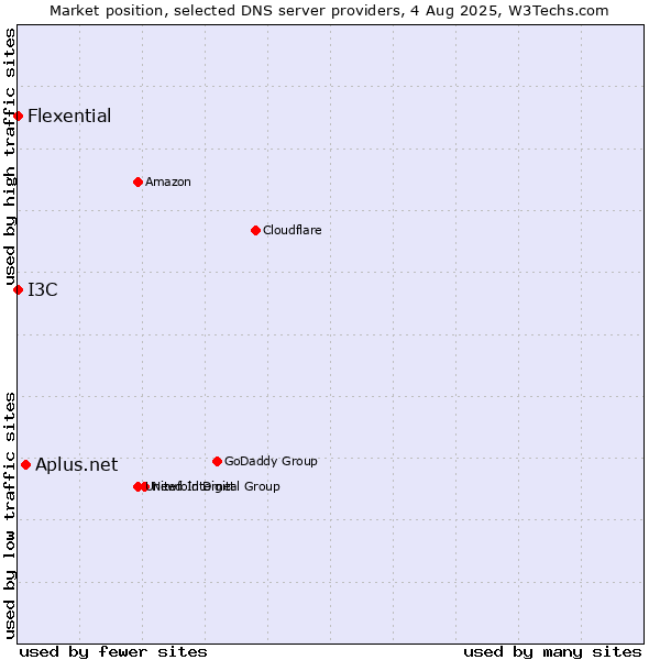 Market position of Aplus.net vs. I3C vs. Flexential