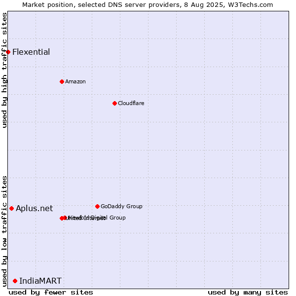 Market position of IndiaMART vs. Aplus.net vs. Flexential