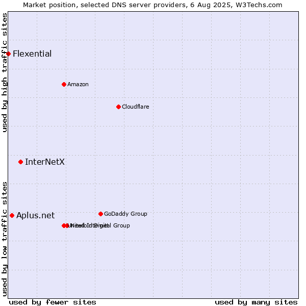 Market position of InterNetX vs. Aplus.net vs. Flexential