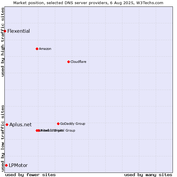 Market position of Aplus.net vs. LPMotor vs. Flexential