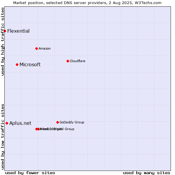 Market position of Microsoft vs. Aplus.net vs. Flexential