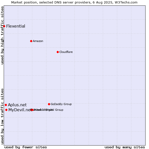 Market position of MyDevil.net vs. Aplus.net vs. Flexential