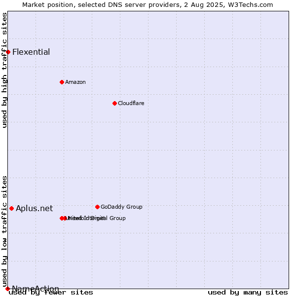 Market position of Aplus.net vs. Flexential vs. NameAction
