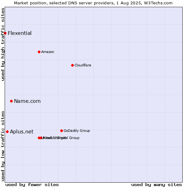 Market position of Name.com vs. Aplus.net vs. Flexential