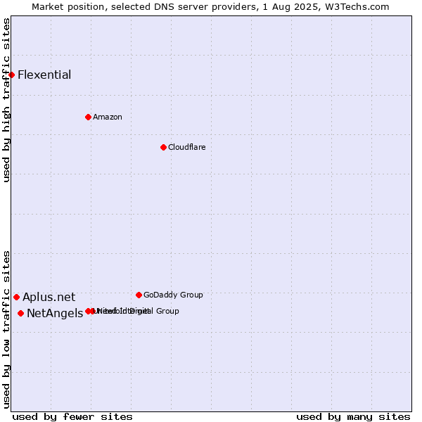 Market position of NetAngels vs. Aplus.net vs. Flexential