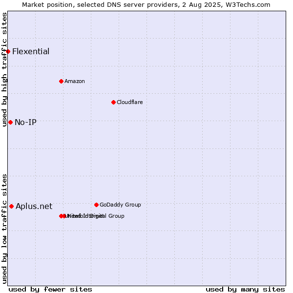 Market position of Aplus.net vs. No-IP vs. Flexential