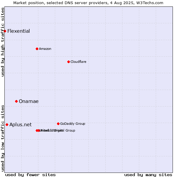 Market position of Onamae vs. Aplus.net vs. Flexential