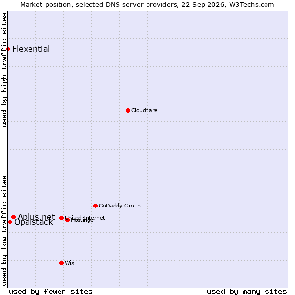 Market position of Aplus.net vs. Opalstack vs. Flexential