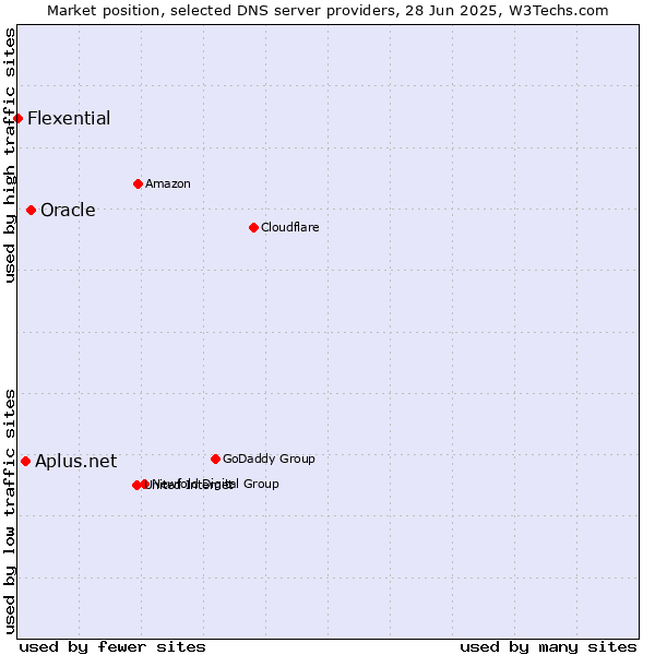 Market position of Oracle vs. Aplus.net vs. Flexential