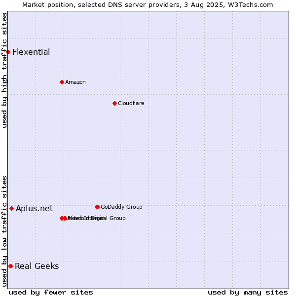 Market position of Aplus.net vs. Real Geeks vs. Flexential