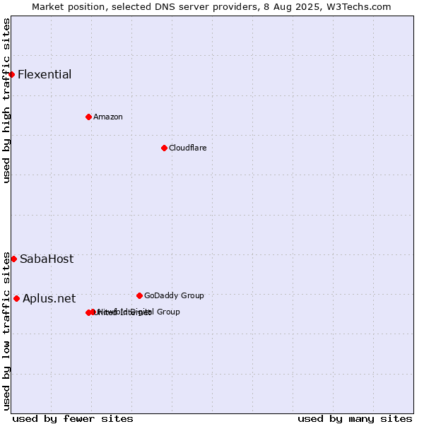 Market position of Aplus.net vs. SabaHost vs. Flexential