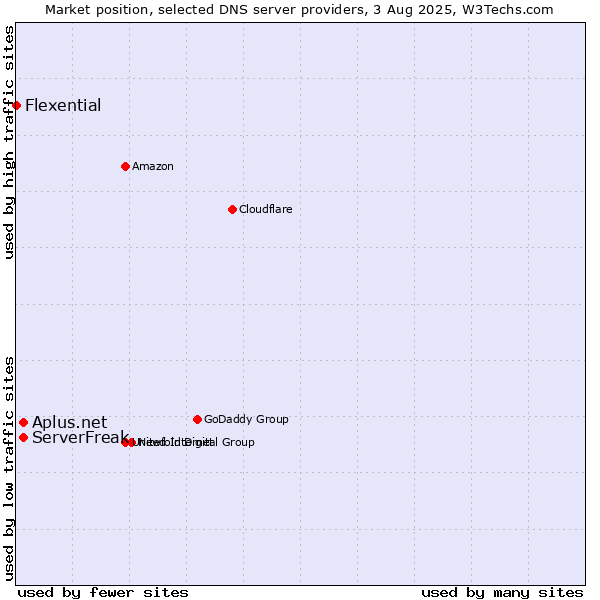 Market position of ServerFreak vs. Aplus.net vs. Flexential