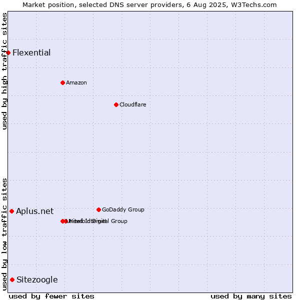 Market position of Sitezoogle vs. Aplus.net vs. Flexential